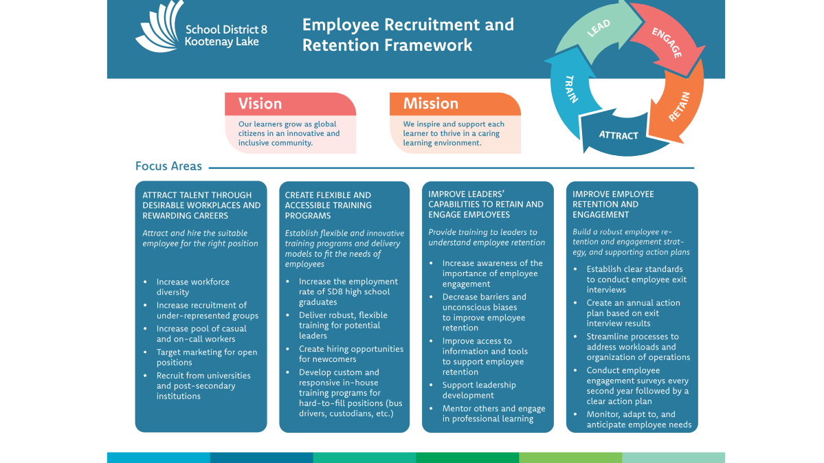 Multicoloured graphic showing a recruitment and retention strategy.