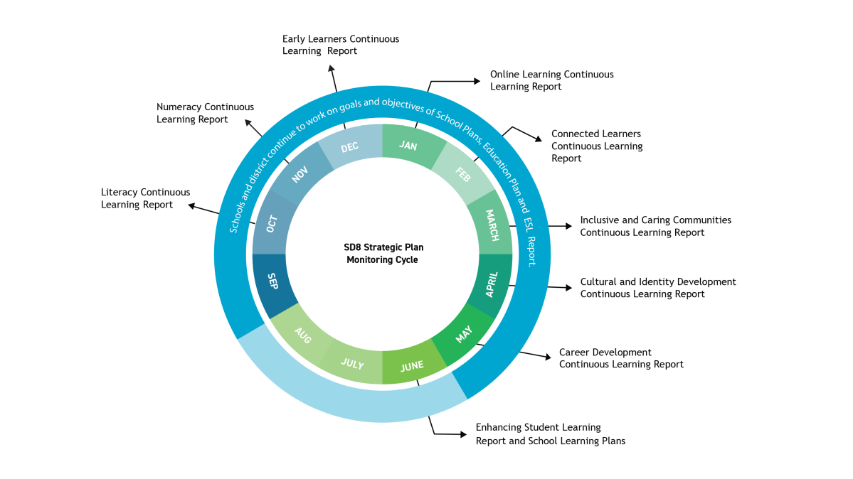 A blue and green circular diagram showing reporting cycles